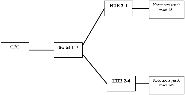 : ,: Switch1-0,: HUB 2-1,: HUB 2-4